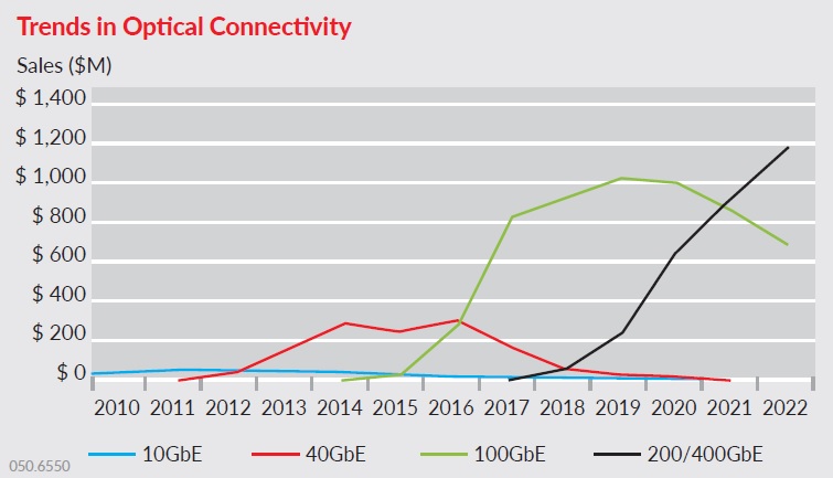 trends in optical connectivity chart