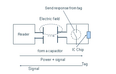 capacitively tags