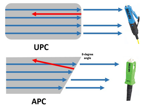 UPC and APC Connector
