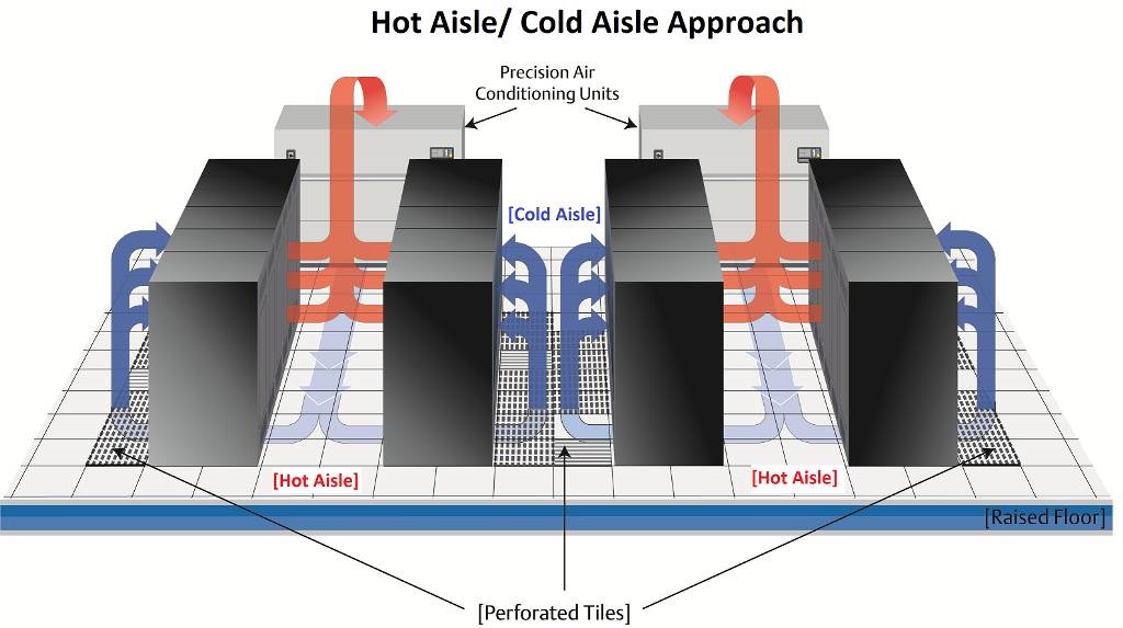 CRAC Hot Cold Aisle