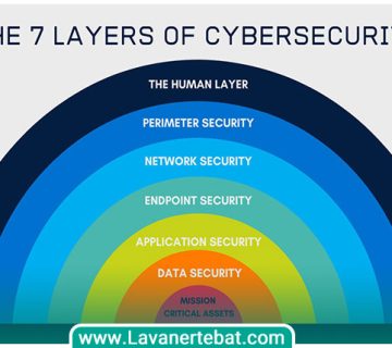 Security layers