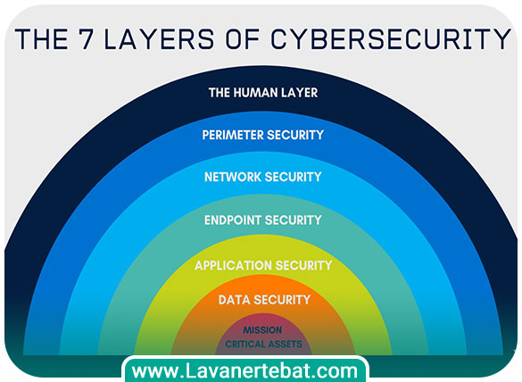 Security layers