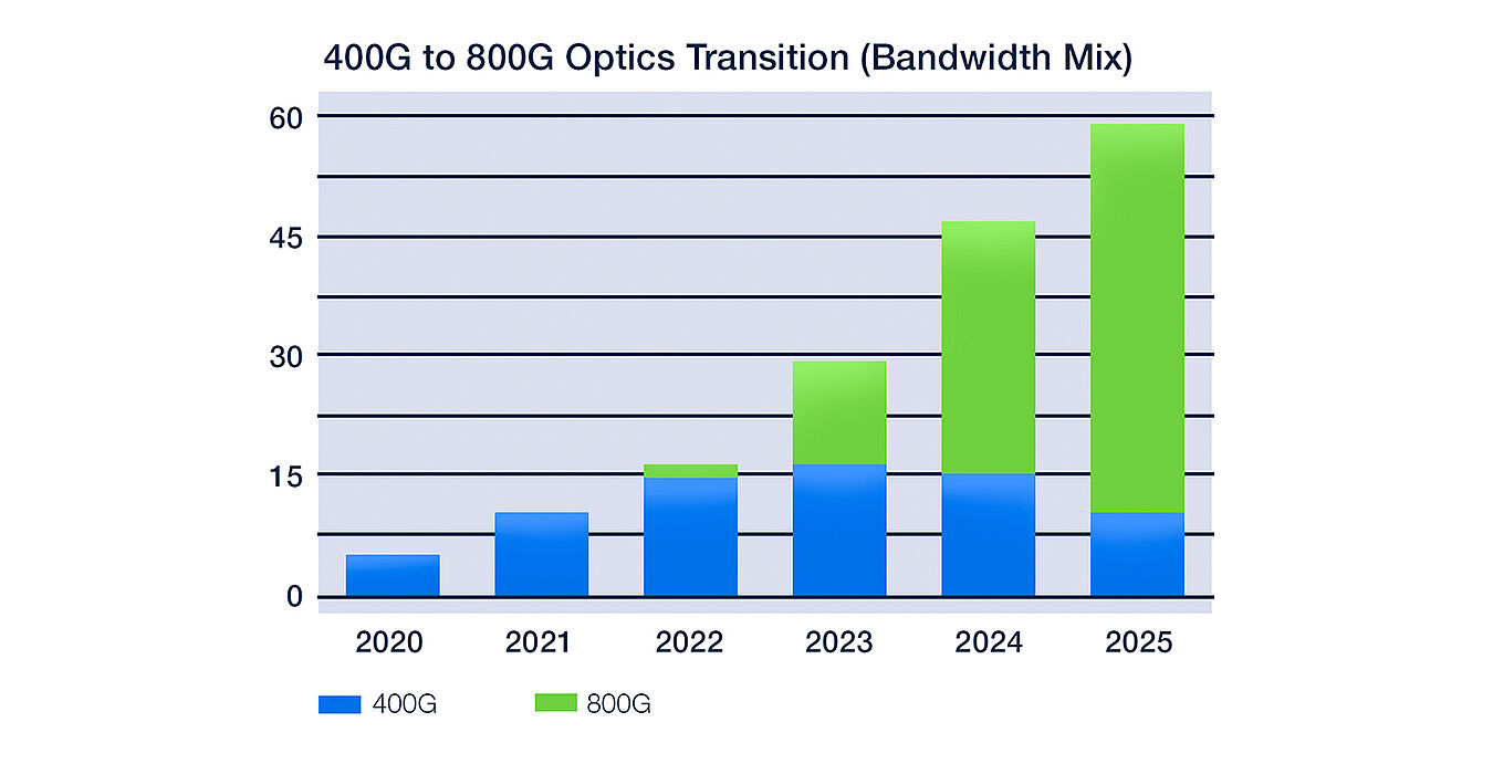 800G Update Optics Transition