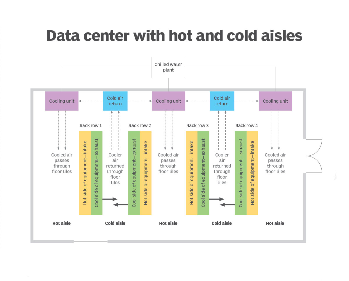 datacenter with hot and cold aisles-