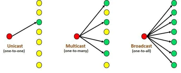unicast-multicast-broadcast
