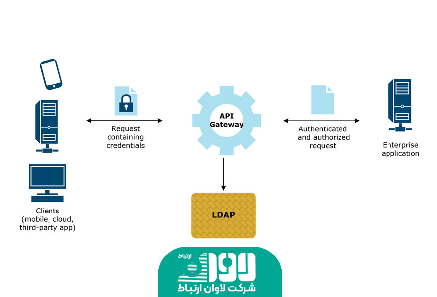 پروتکل LDAP