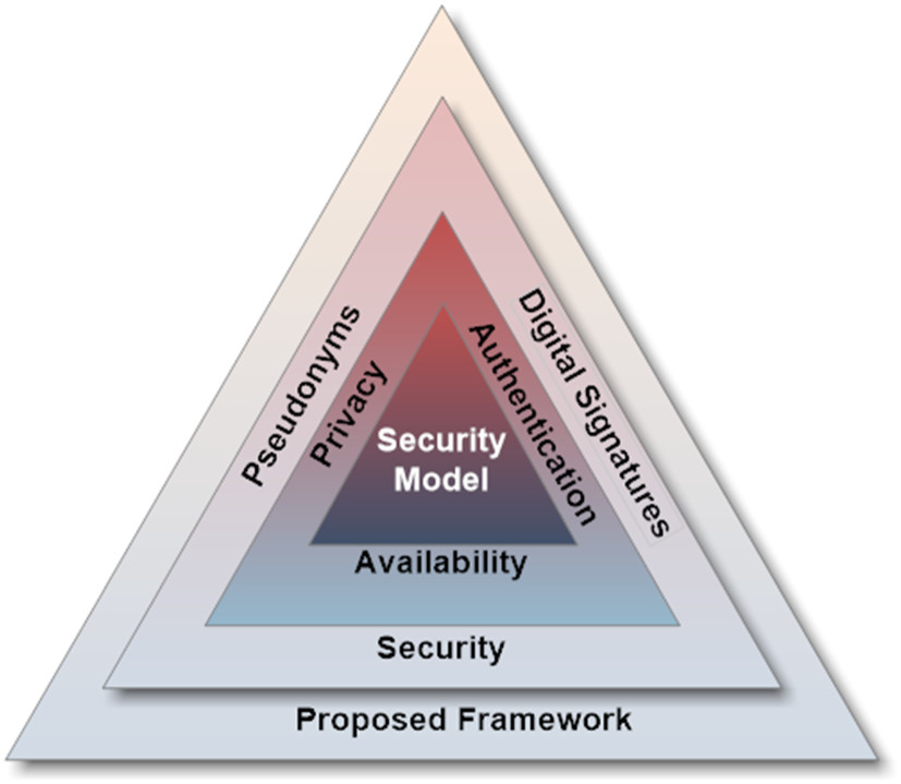 مثلث امنیت سایبری