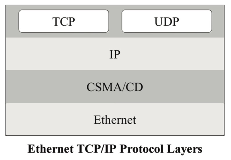 ethernet tcp ip protocol