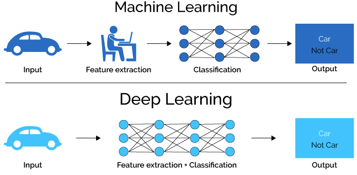 دیپ لرنینگ (Deep Learning) چیست