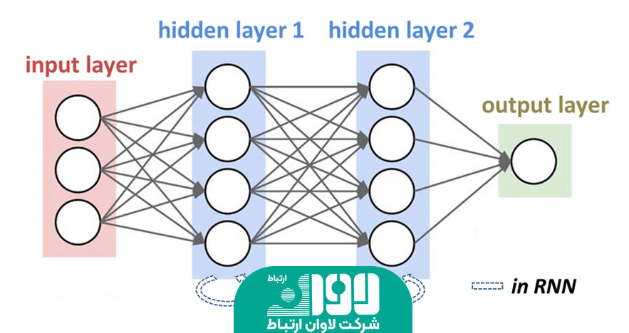 شبکه-عصبی-بازگشتی